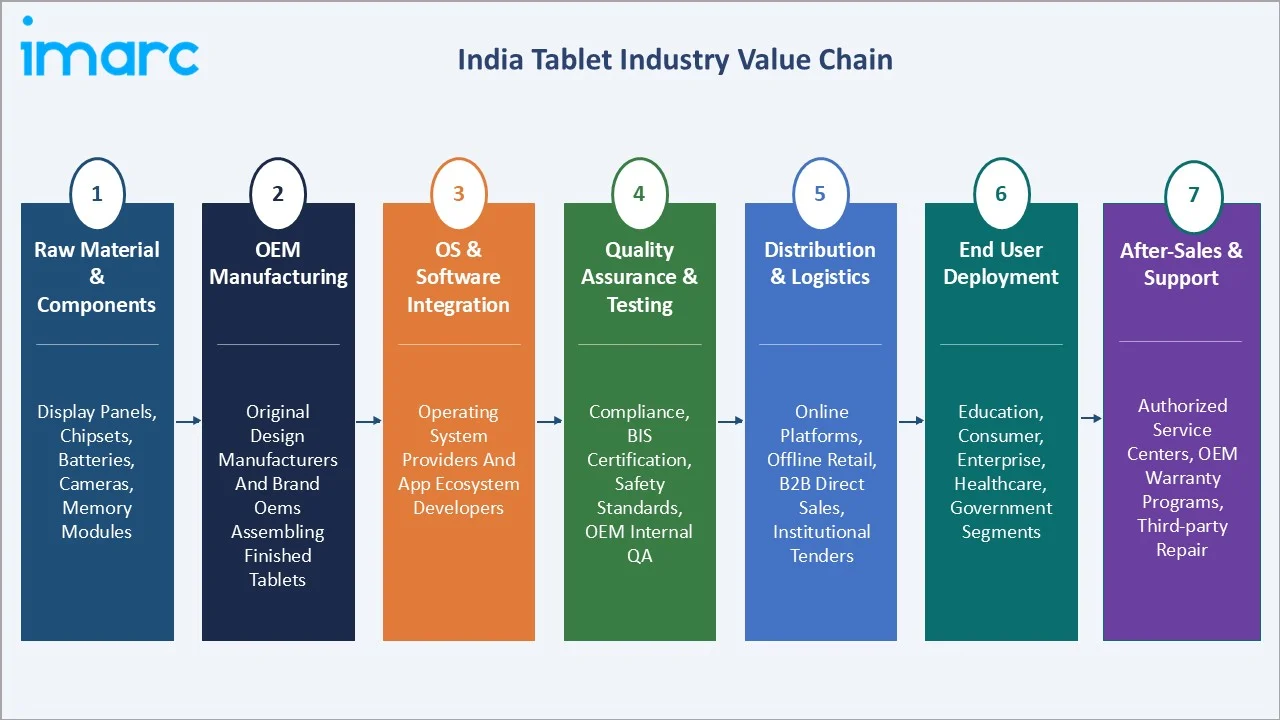 India Tablet Market Value Chain