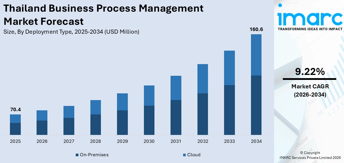 Thailand Business Process Management Market Size