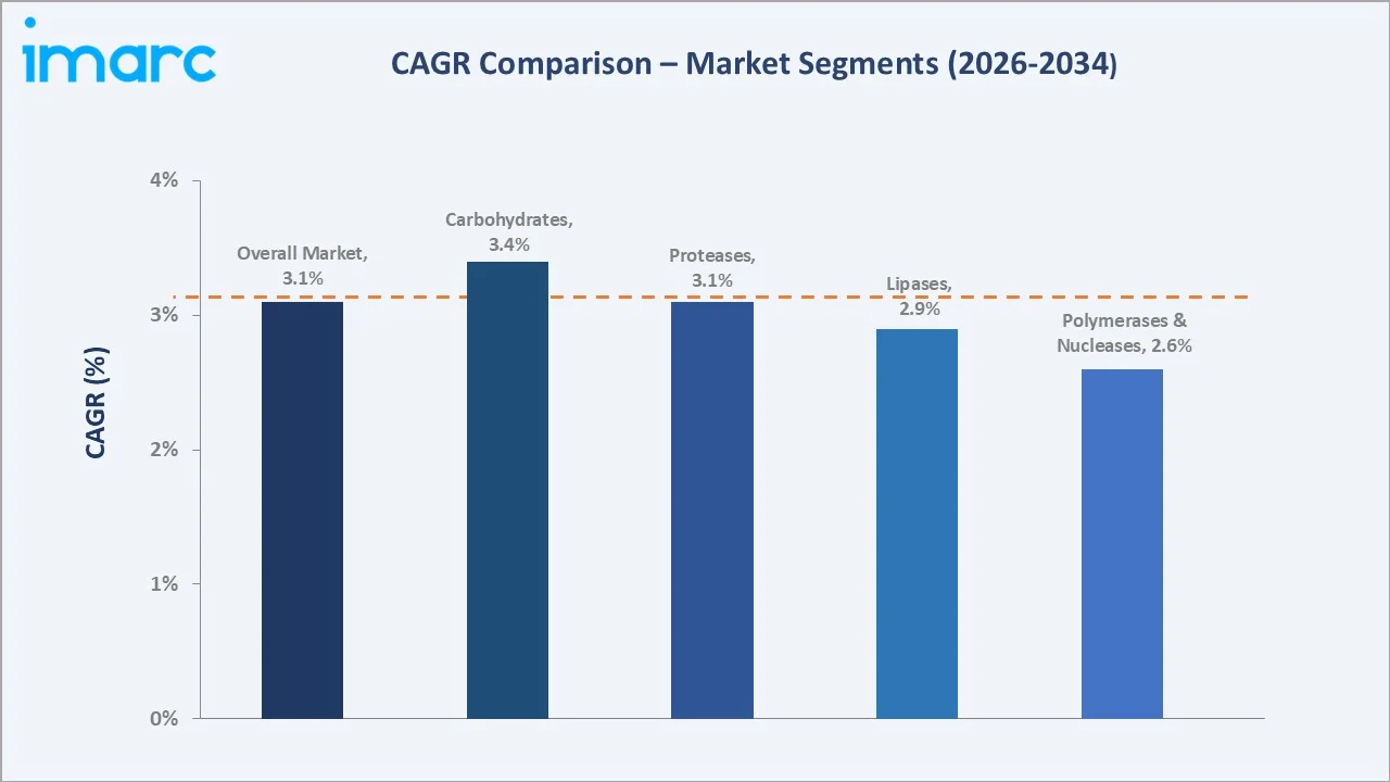United States Industrial Enzymes Market CAGR Comparison