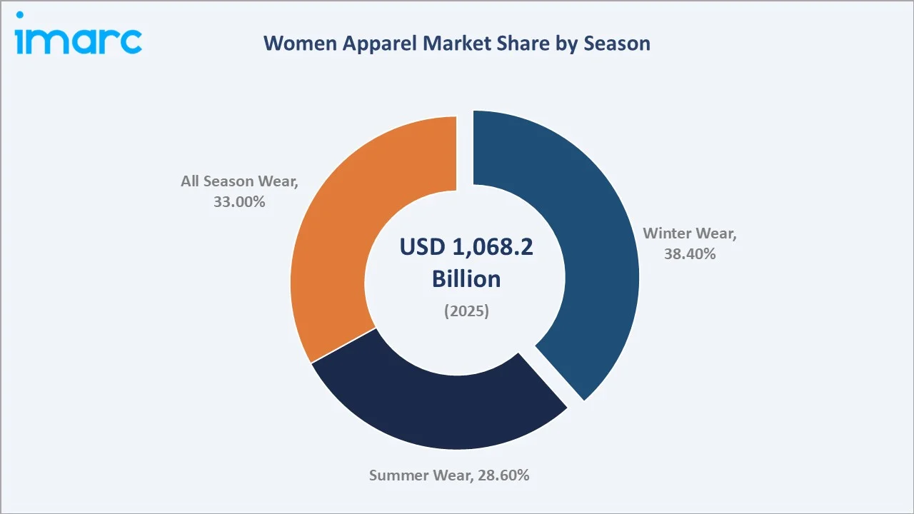 Women Apparel Market By Season