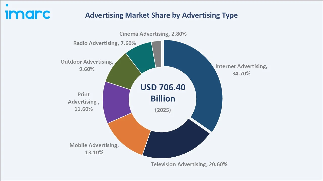 Advertising Market By Advertising Type