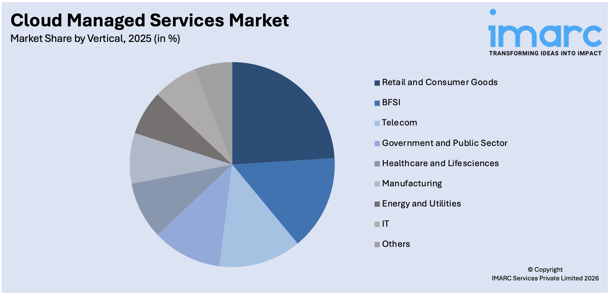 Cloud Managed Services Market By Vertical