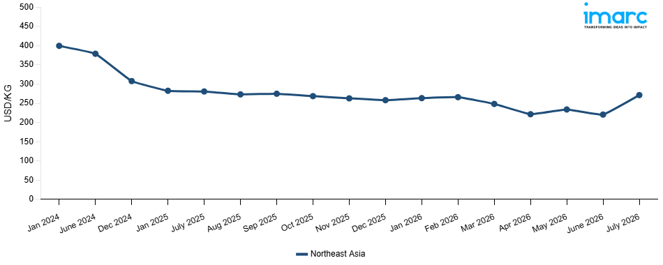 Line Chart