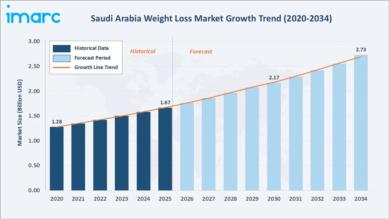 Saudi Arabia Weight Loss Market Growth Trend