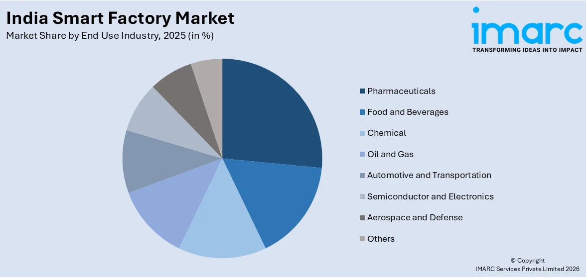 India Smart Factory Market By End Use Industry