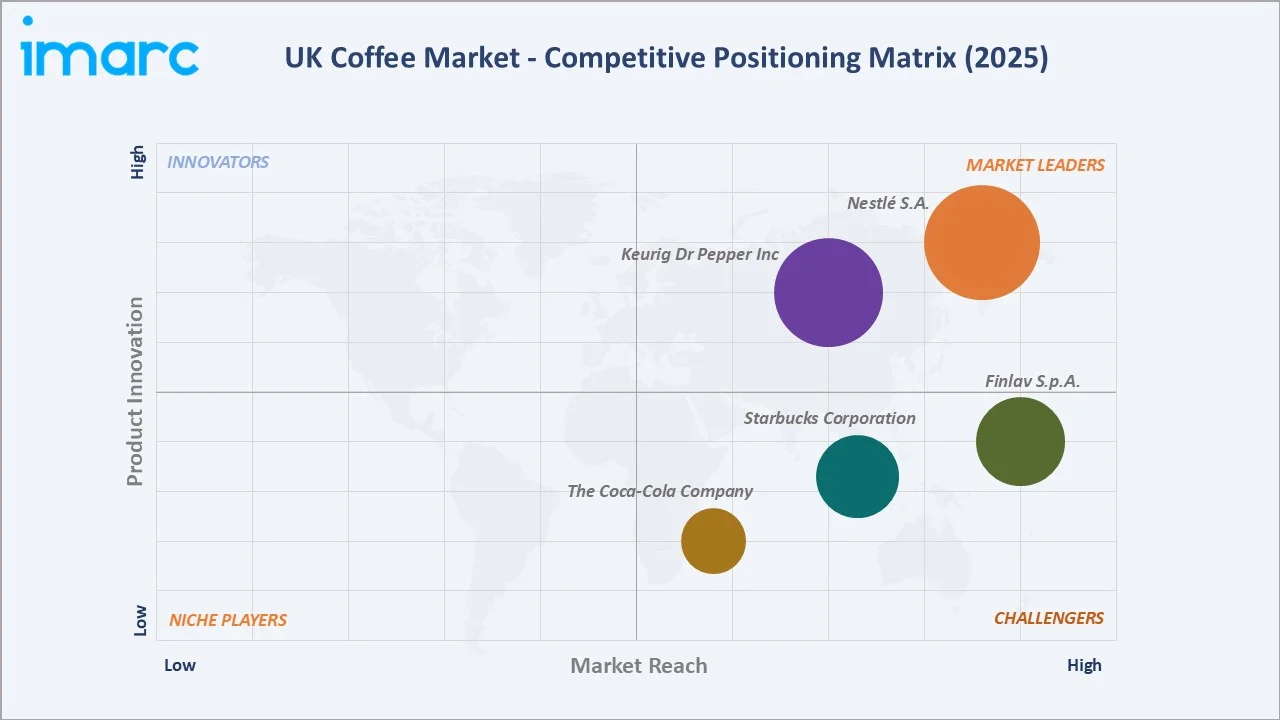 UK Coffee Market Competitive Positioning Matrix