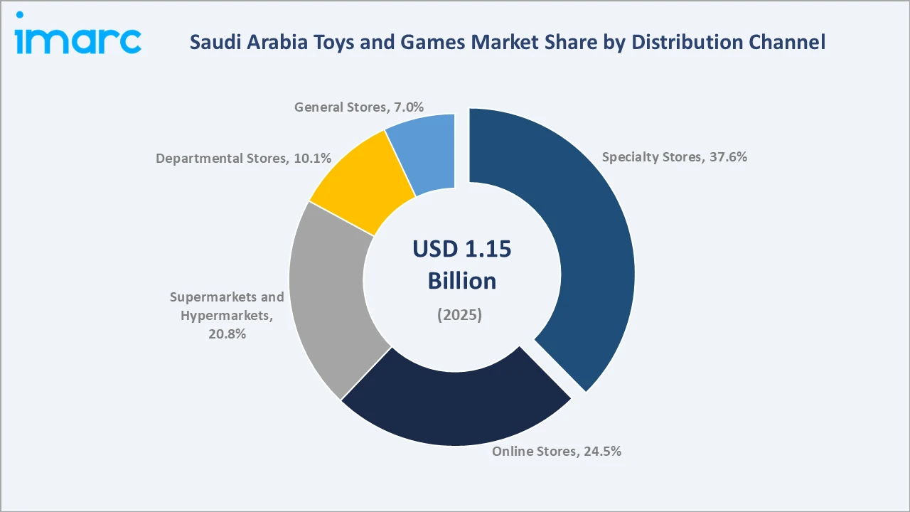 Saudi Arabia Toys and Games Market By Distribution Channel