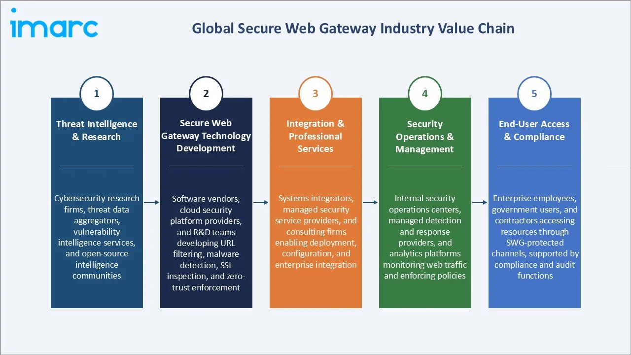Secure Web Gateway Market Industry Value Chain