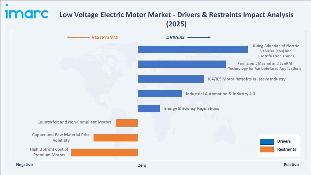 Low Voltage Electric Motor Market Drivers & Restraints