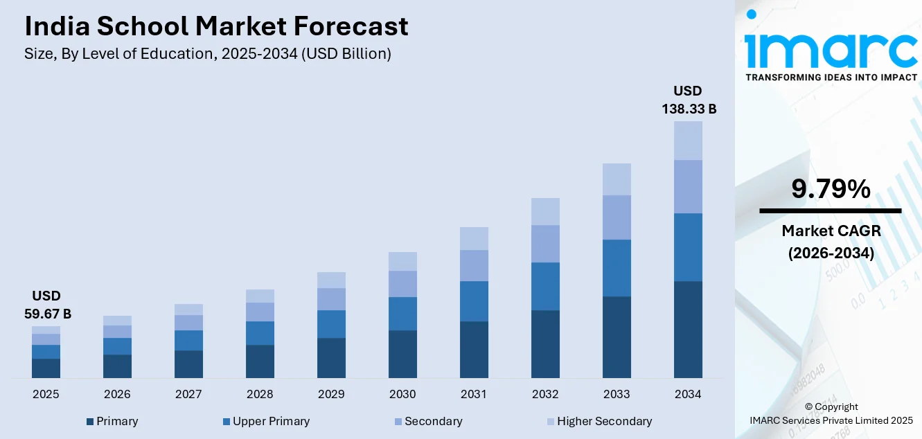 India School Market Size