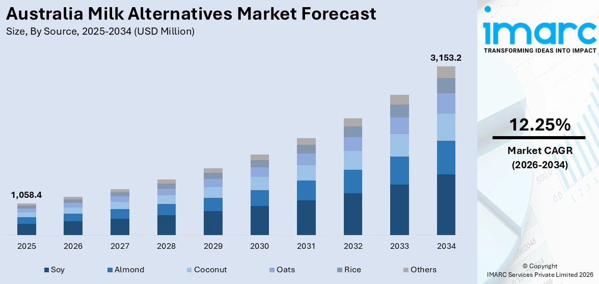 Australia Milk Alternatives Market Size
