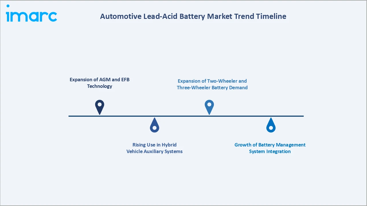 Automotive Lead Acid Battery Market Trend Timeline