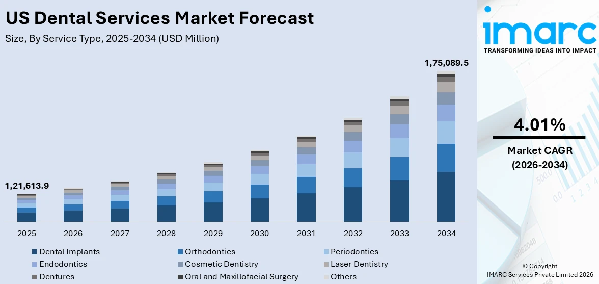 US Dental Services Market Size