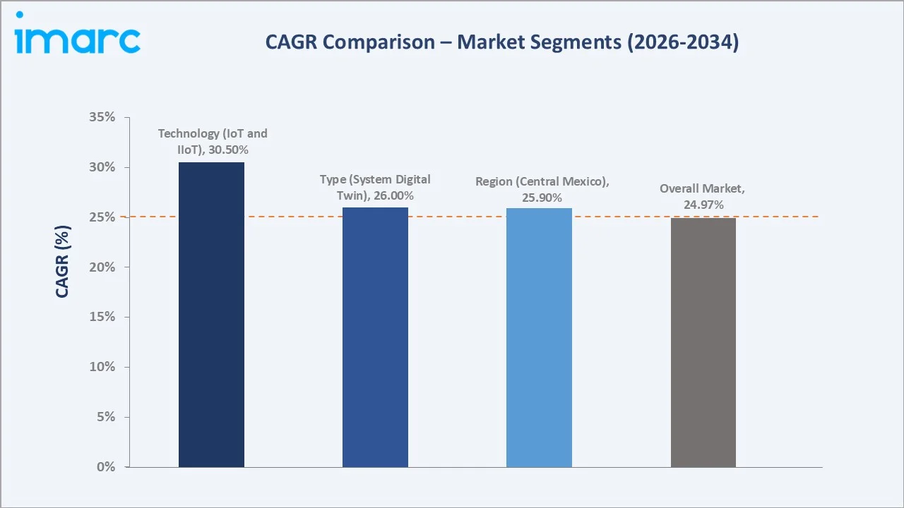 Mexico Digital Twin Market CAGR Comparison