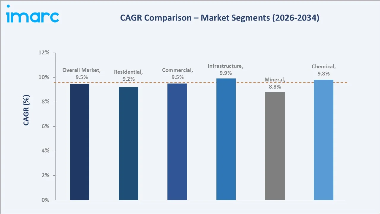GCC Concrete Admixtures Construction Chemical Market CAGR Comparison