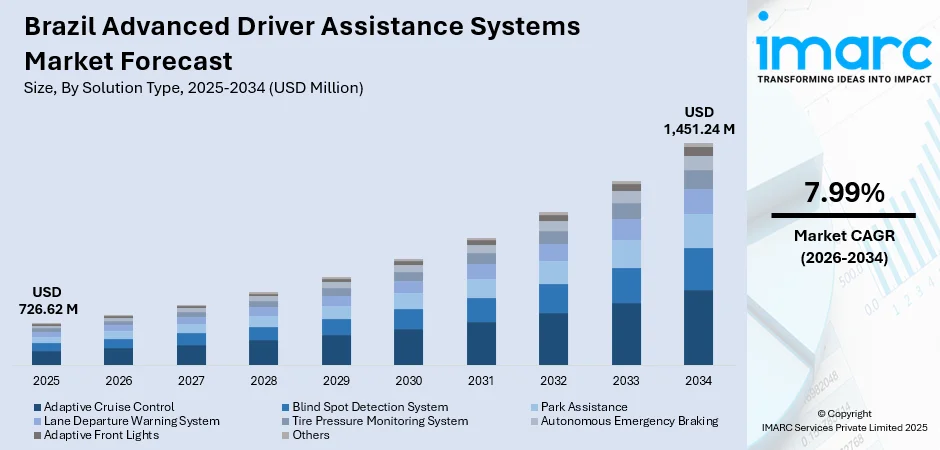 Brazil Advanced Driver Assistance Systems Market Size