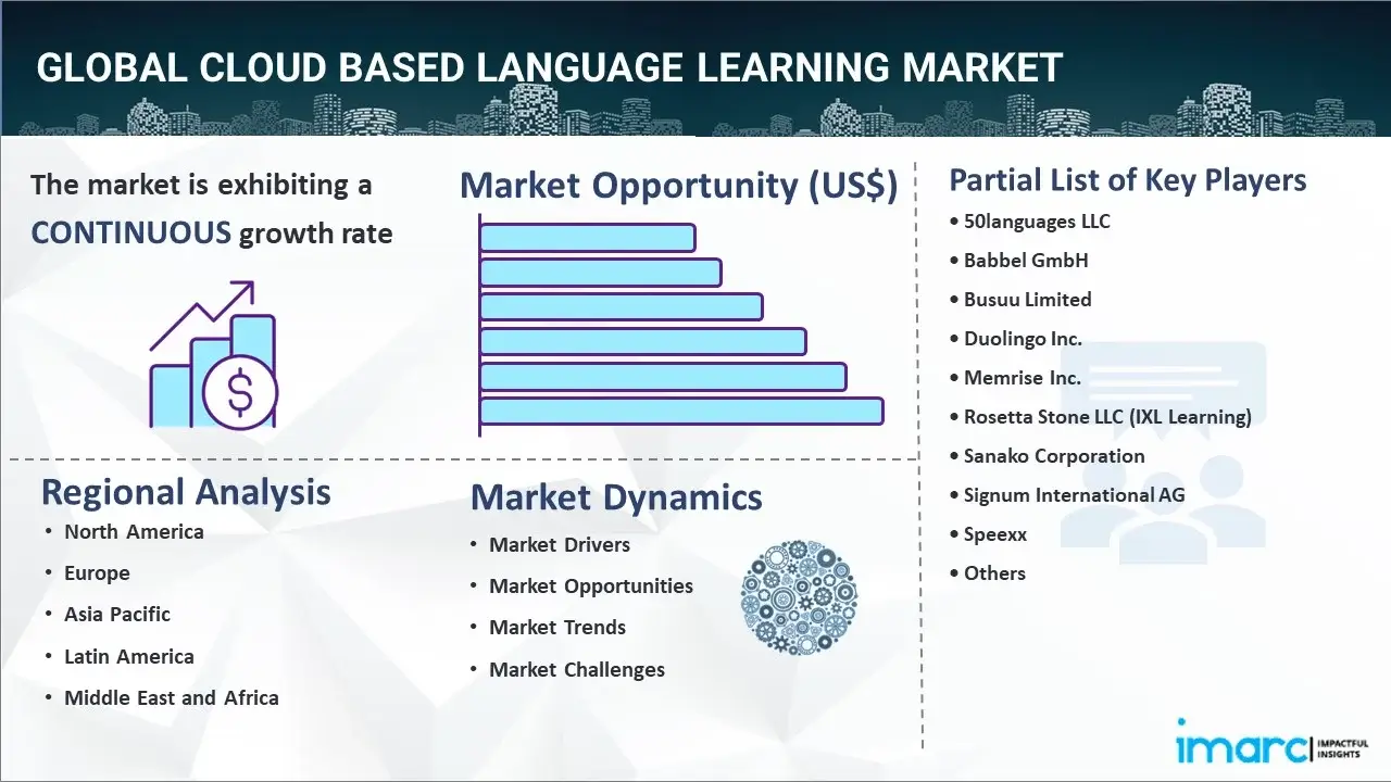 Cloud Based Language Learning Market