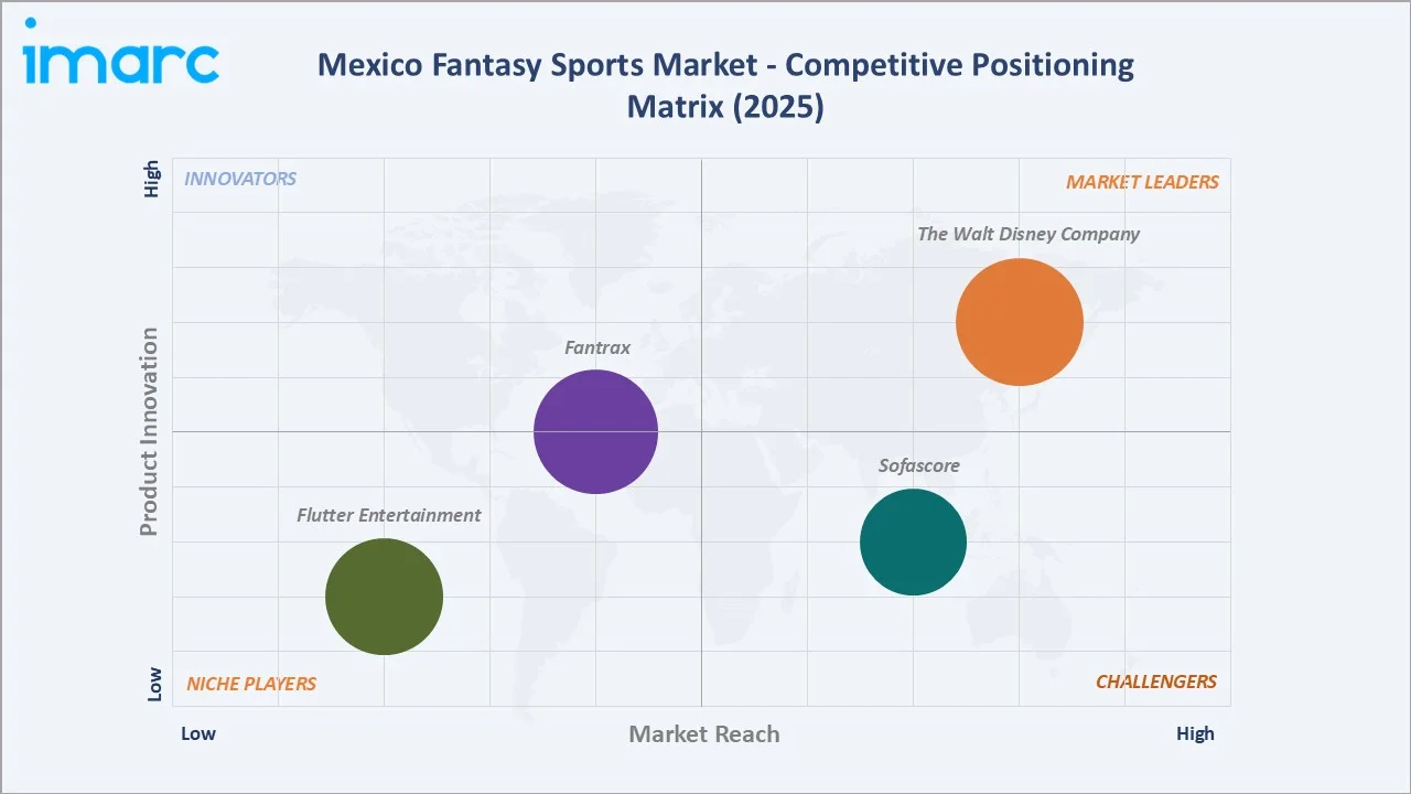 Mexico Fantasy Sports Market By Competitive Positioning Matrix