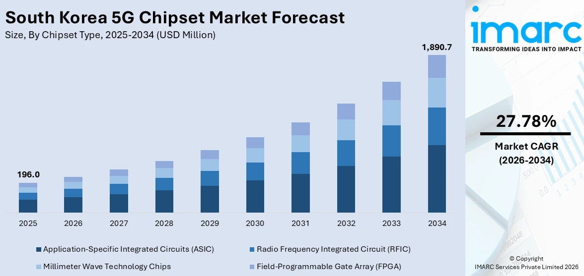 South Korea 5G Chipset Market Size