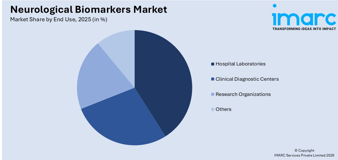 Neurological Biomarkers Market By End Use