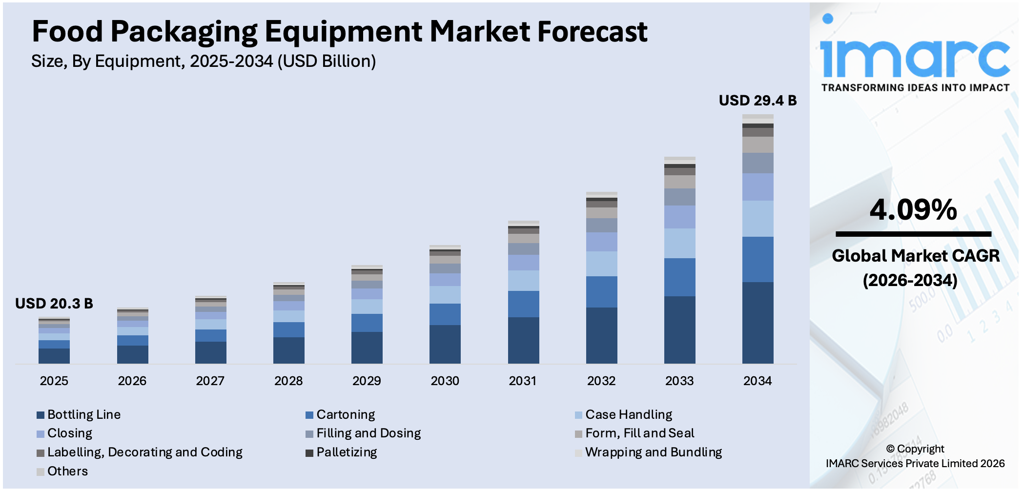 Food Packaging Equipment Market Size