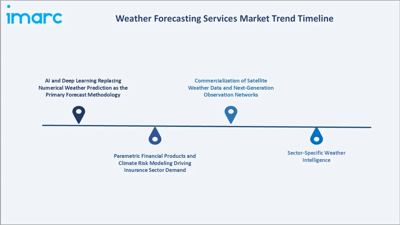 Weather Forecasting Services Market Trend Timeline