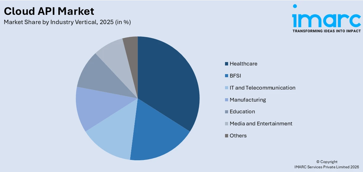 Cloud API Market By Industry Vertical