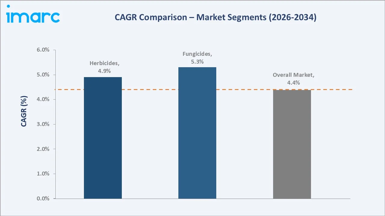 India Crop Protection Chemicals Market CAGR Comparison