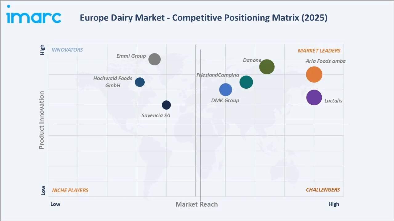Europe Dairy Market By Competitive Landscape