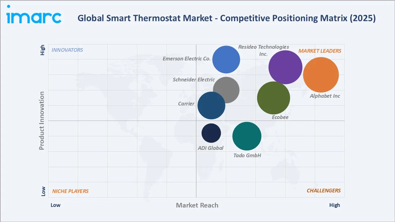 Smart Thermostat Market Competitive Positioning Matrix