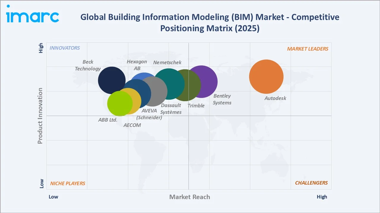 Building Information Modeling (BIM) Market Competitive Positioning Matrix