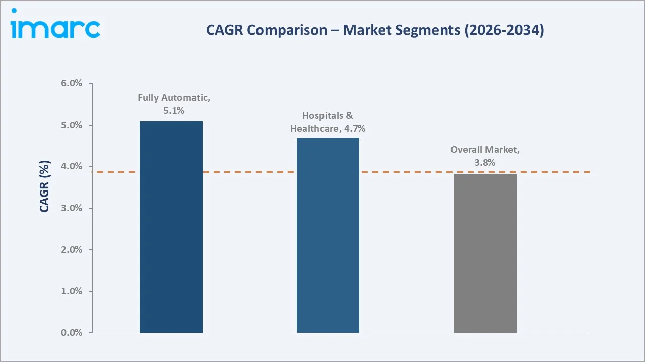Smart Bed Market CAGR Comparison