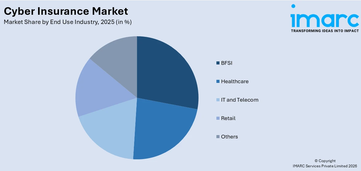 Cyber Insurance Market By End Use Industry