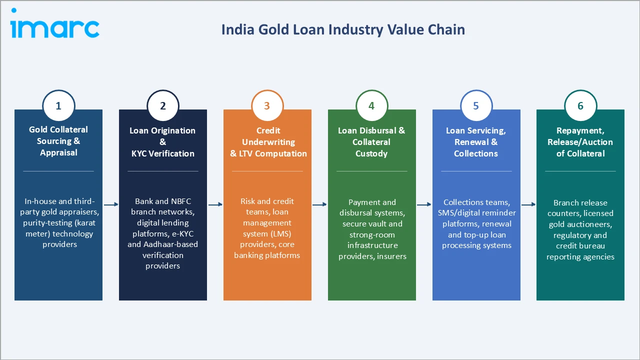 India Gold Loan Market Industry Value Chain