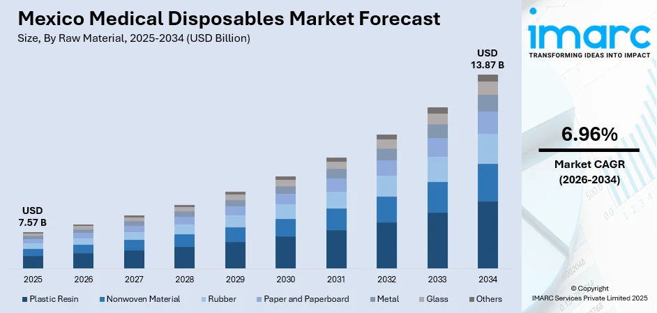 Mexico Medical Disposables Market Size