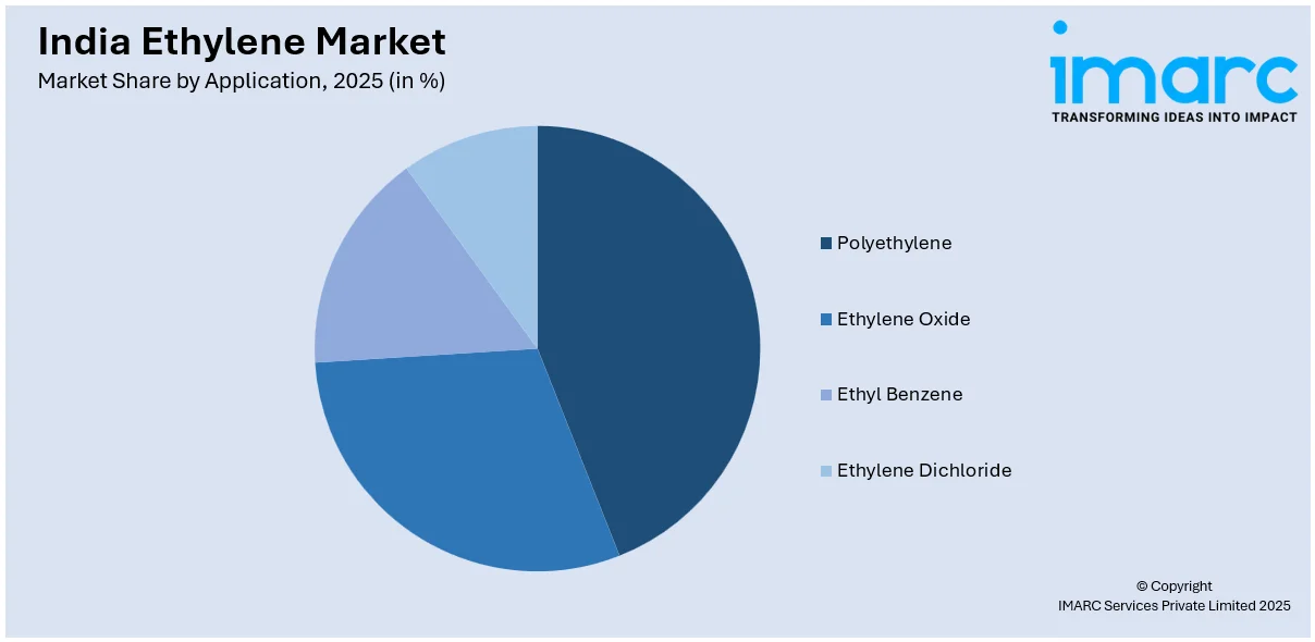 India Ethylene Market By Application
