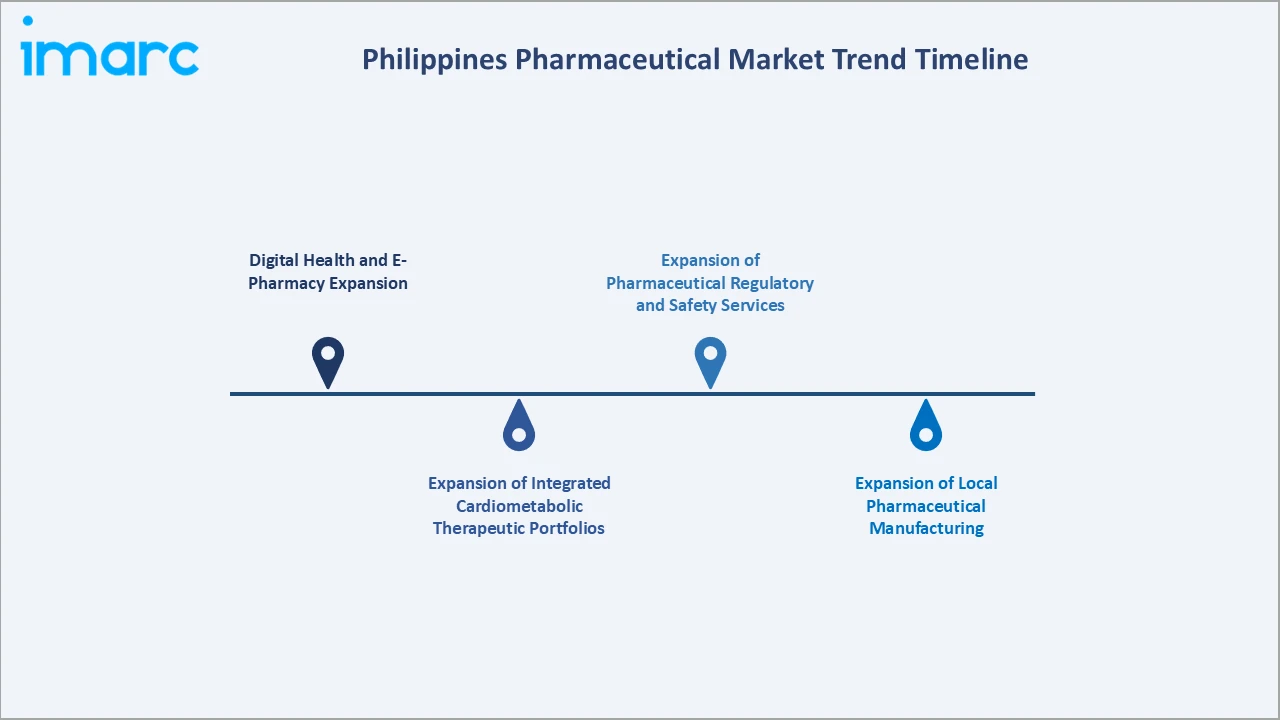 Philippines Pharmaceutical Market Trend Timeline