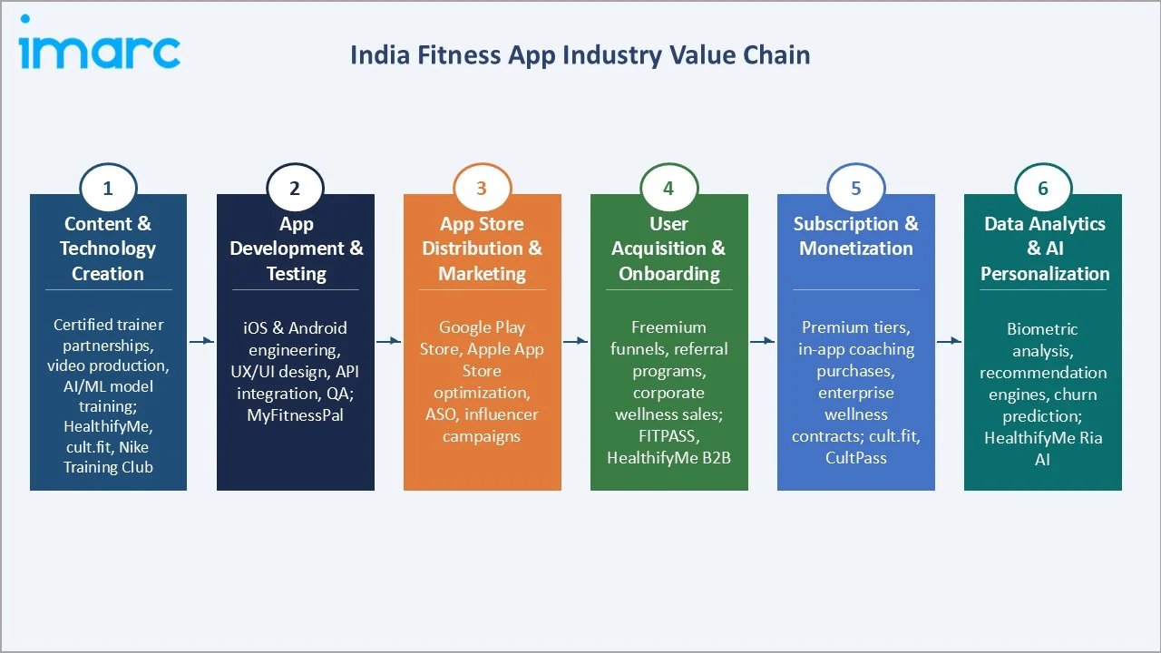 India Fitness App Market Value Chain