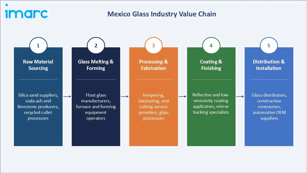 Mexico Glass Market Industry Value Chain