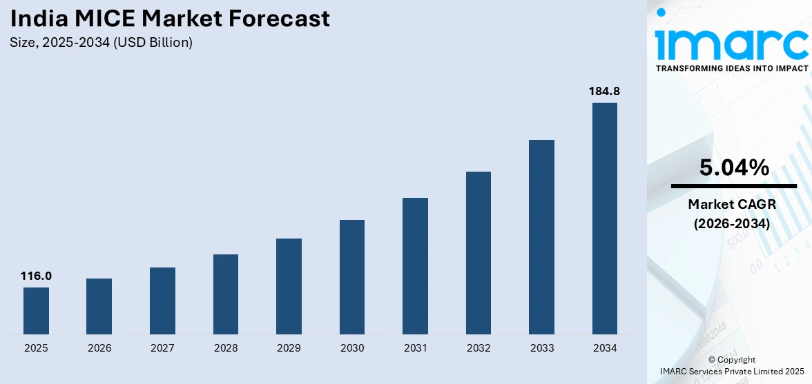 India MICE Market Size