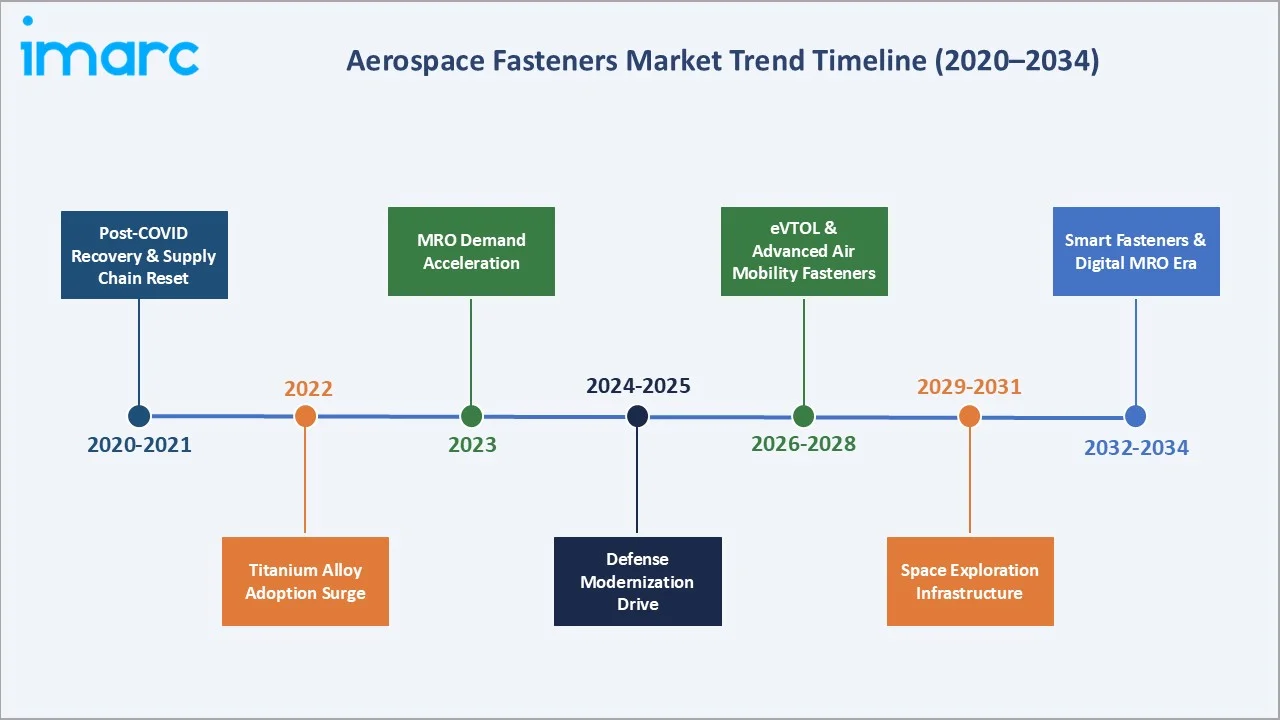 Aerospace Fasteners Market Trend Timeline