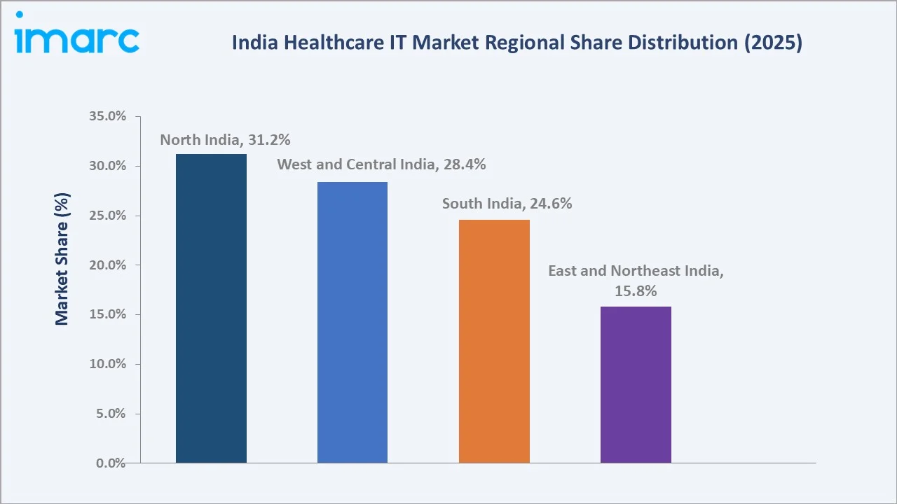 India Healthcare IT Market By Region
