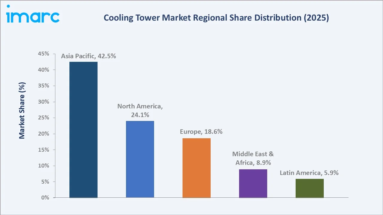 Cooling Tower Market By Region