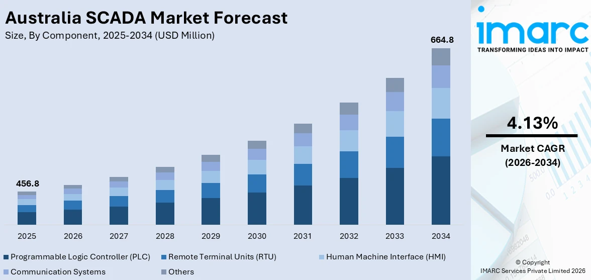 Australia SCADA Market Size