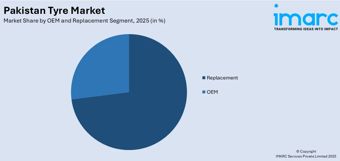 Pakistan Tyre Market By OEM and Replacement Segment