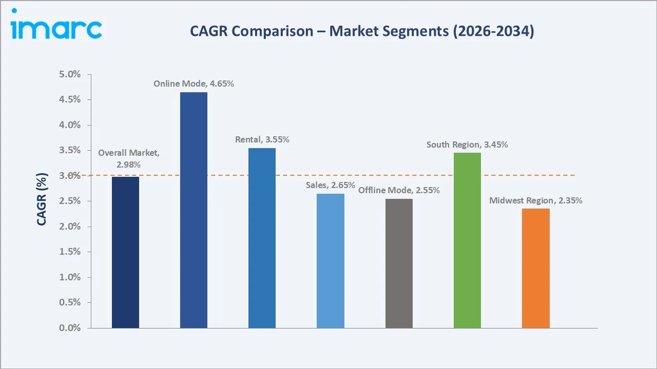 United States Real Estate Market CAGR Comparison
