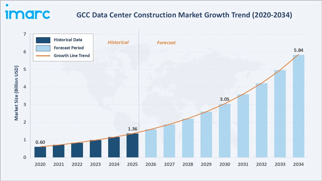 GCC Data Center Construction Market Growth Trend