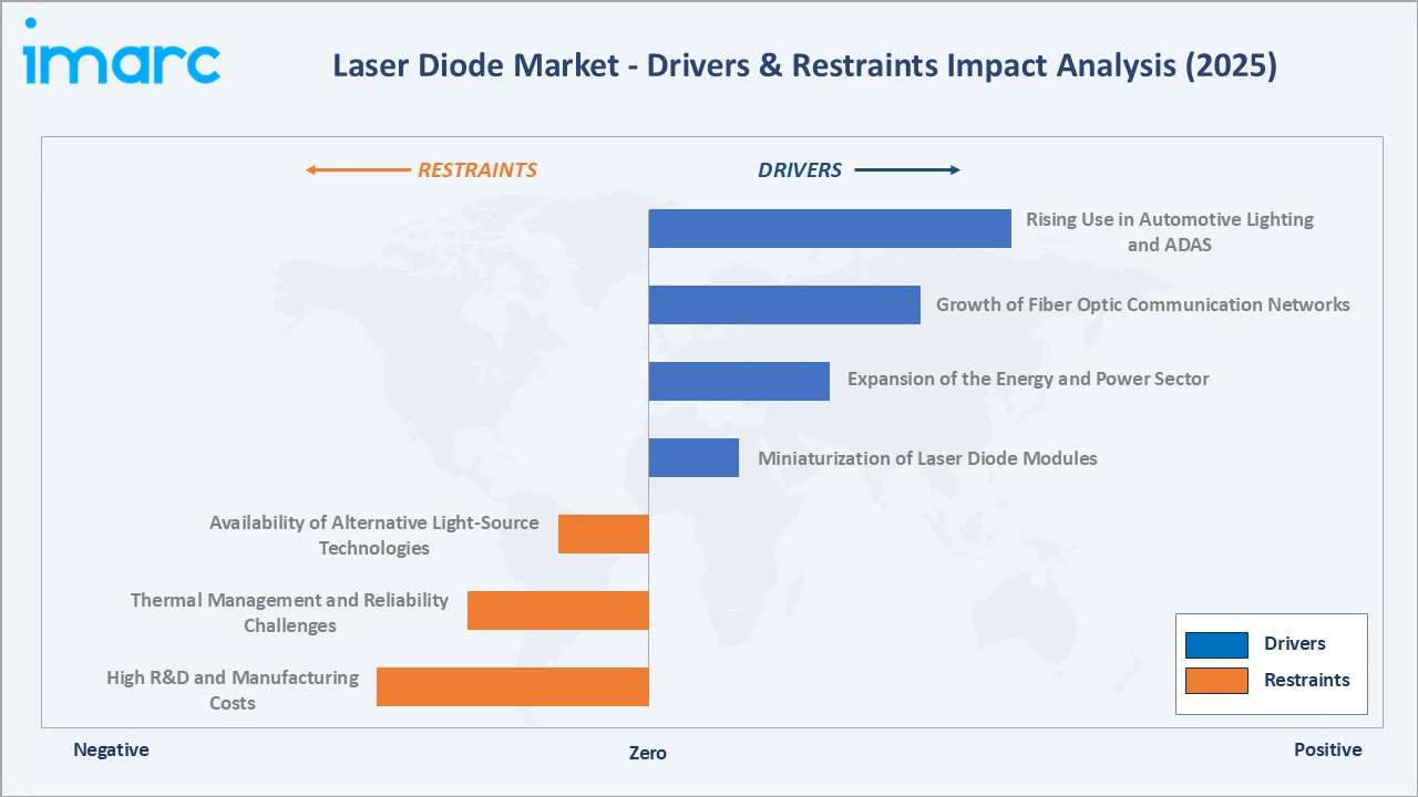 Laser Diode Market Drivers & Restraints