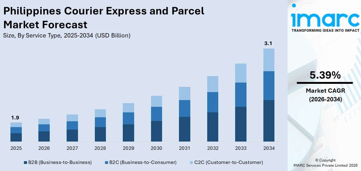 Philippines Courier Express and Parcel Market Size