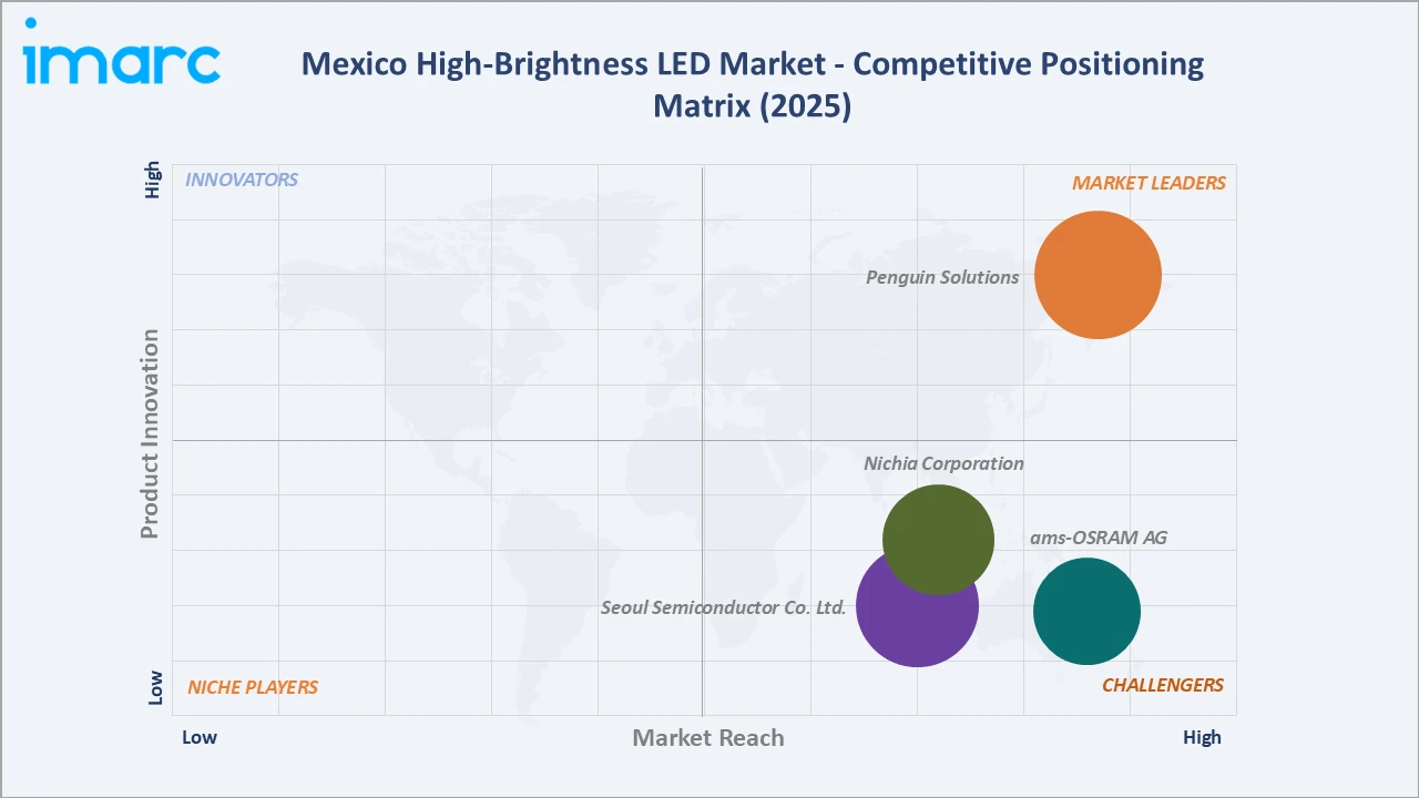 Mexico High-Brightness LED Market Competitive Positioning Matrix 